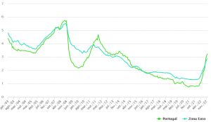 Source: Bank of Portugal.