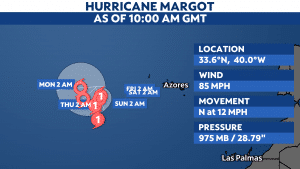 Regardless of its uncertainty, Margot will stay over open waters and will not affect any land.